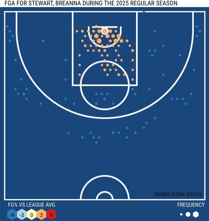 This image shows a visual chart of Breanna Stewart's shot attempts, with hexes of different size and color indicating frequency and success of those attempts.