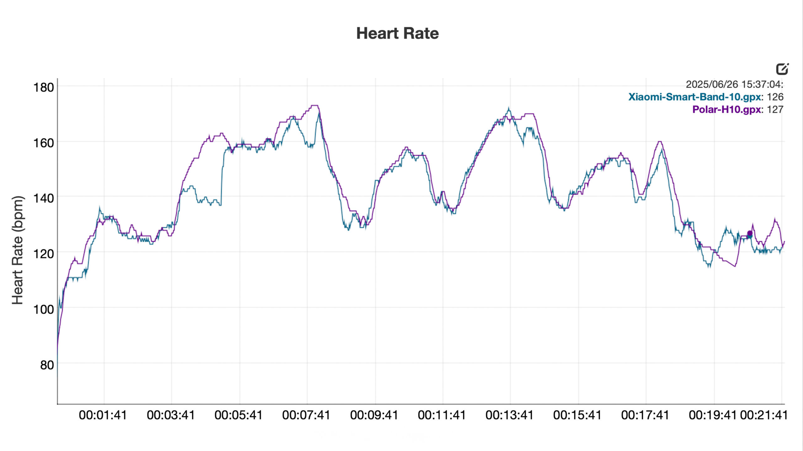 A heart rate graph compares the Xiaomi Smart Band 10 to a dedicated chest strap.