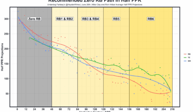 Don't Be Dumb When You Draft A Zero RB Team In 2025