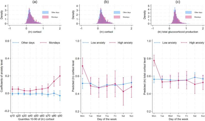 'Anxious Monday' effect: Chronic stress hormone surge linked to start of week in older adults