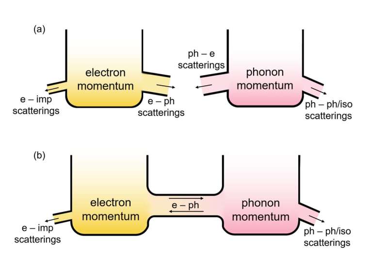 Coupled electrons and phonons predicted to flow like water in 2D semiconductors