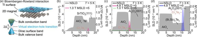Engineering ultra-thin magnets to power next-gen electronics