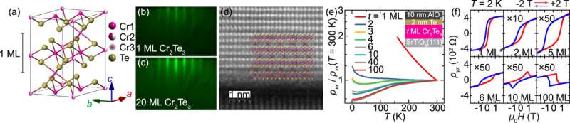 Engineering ultra-thin magnets to power next-gen electronics