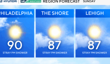 Hot but less humid Sunday in Philadelphia, tracking showers and storms. See the weather forecast.