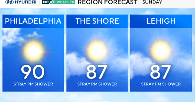 Hot but less humid Sunday in Philadelphia, tracking showers and storms. See the weather forecast.