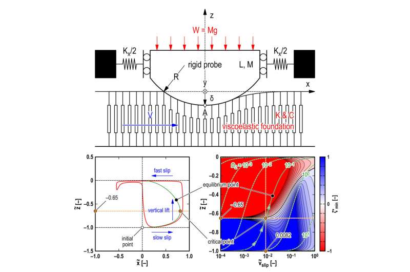 Novel yet simple model provides smooth answer to friction mystery