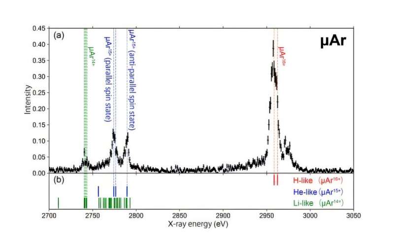 Researchers observe highly charged muon ions for the first time