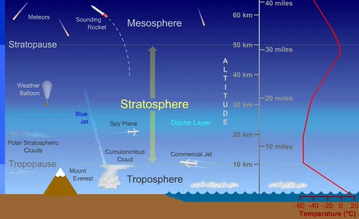 diagram showing the layers of the atmosphere, with the stratosphere between the troposphere (lowest layer) and mesosphere (upper layer)