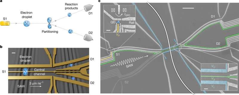 "Three electrons are enough: an unprecedented experiment sheds light on the laws of matter"