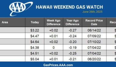 AAA: gas prices see modest uptick amid seasonal demand, market fluctuations : Maui Now