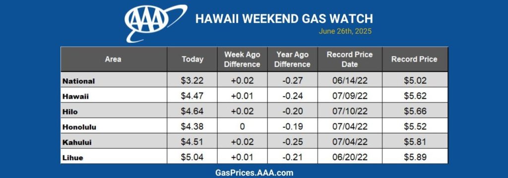 AAA: gas prices see modest uptick amid seasonal demand, market fluctuations : Maui Now