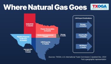 Bob on Business: Texas energy growth benefits Fort Worth