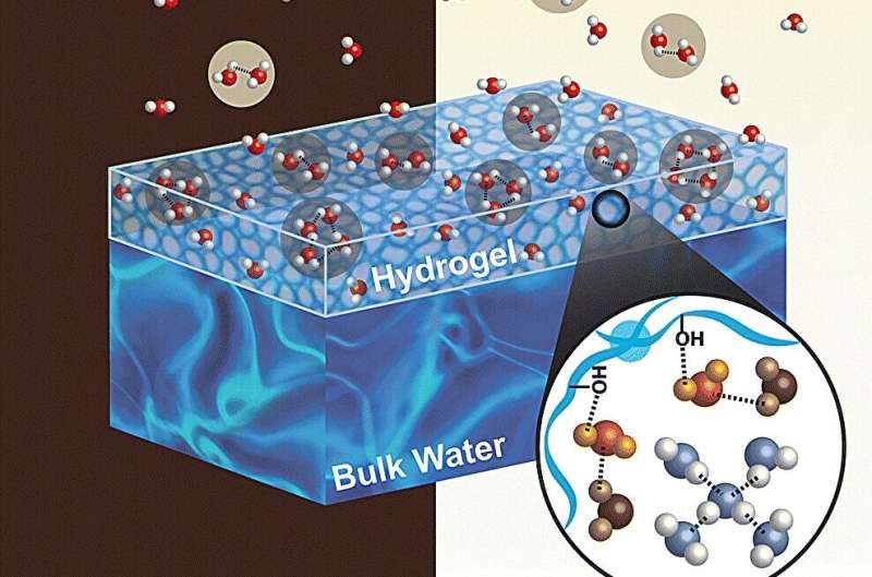 Why the sun is so good at evaporating water