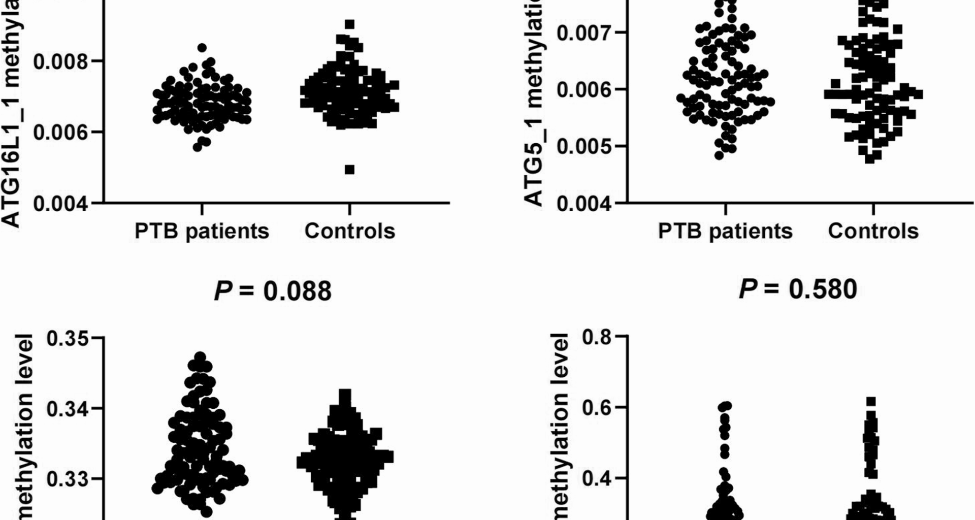 Association of polymorphisms and abnormal methylation of several autophagy genes with pulmonary tuberculosis susceptibility, clinical manifestations in a Chinese population | BMC Infectious Diseases