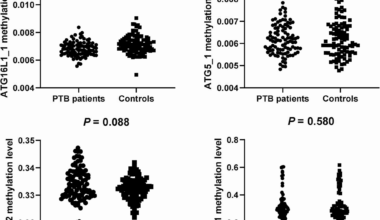 Association of polymorphisms and abnormal methylation of several autophagy genes with pulmonary tuberculosis susceptibility, clinical manifestations in a Chinese population | BMC Infectious Diseases