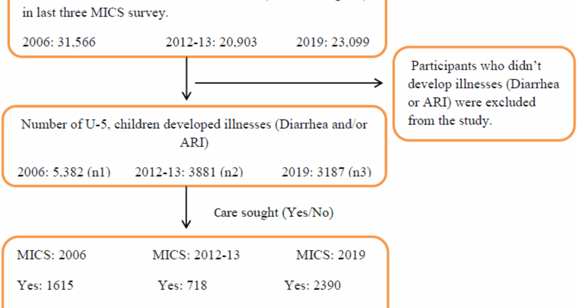 Determinants of inequalities in health care seeking behavior for childhood illness in Bangladesh: a trend analysis | BMC Public Health