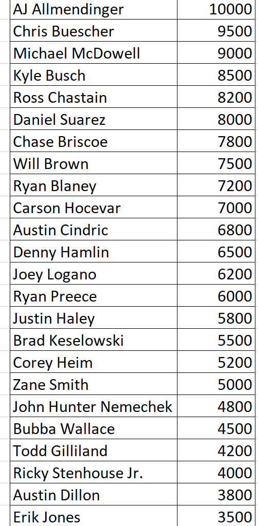 FanDuel Chicago Street NASCAR Driver Prices