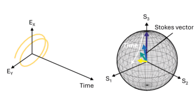 New imaging technique captures every twist of polarized light