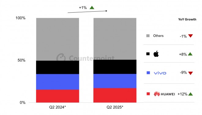 Counterpoint Research China Smartphone Weekly Sales Tracker