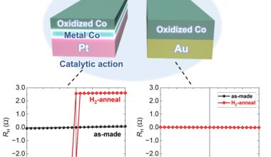 A new method for restoring magnetism in thin films