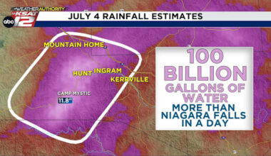 Estimated 100 billion gallons of rain fell on Kerr County July 4. That’s more than Niagara Falls’ daily flow