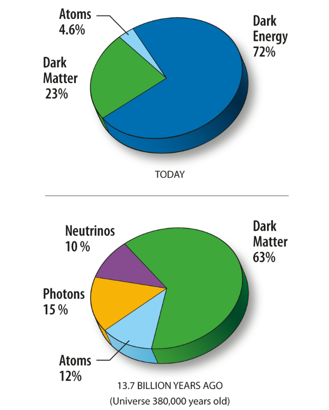 Illustration of two pie charts showing the composition of the universe today and 13.7 billion years ago.
