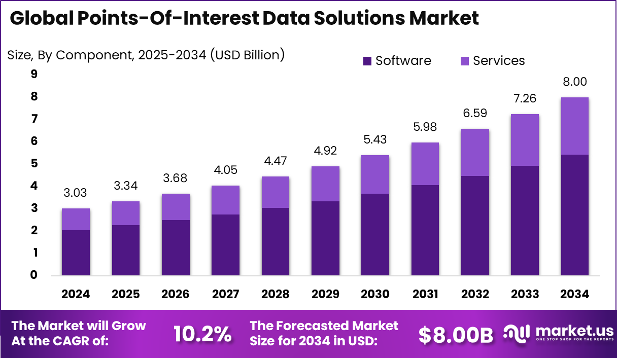 Points-Of-Interest (POI) Data Solutions Market Size