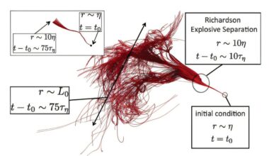 Mathematical model clarifies scaling regimes in Lagrangian turbulence evolution