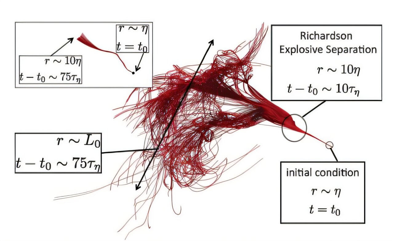 Mathematical model clarifies scaling regimes in Lagrangian turbulence evolution