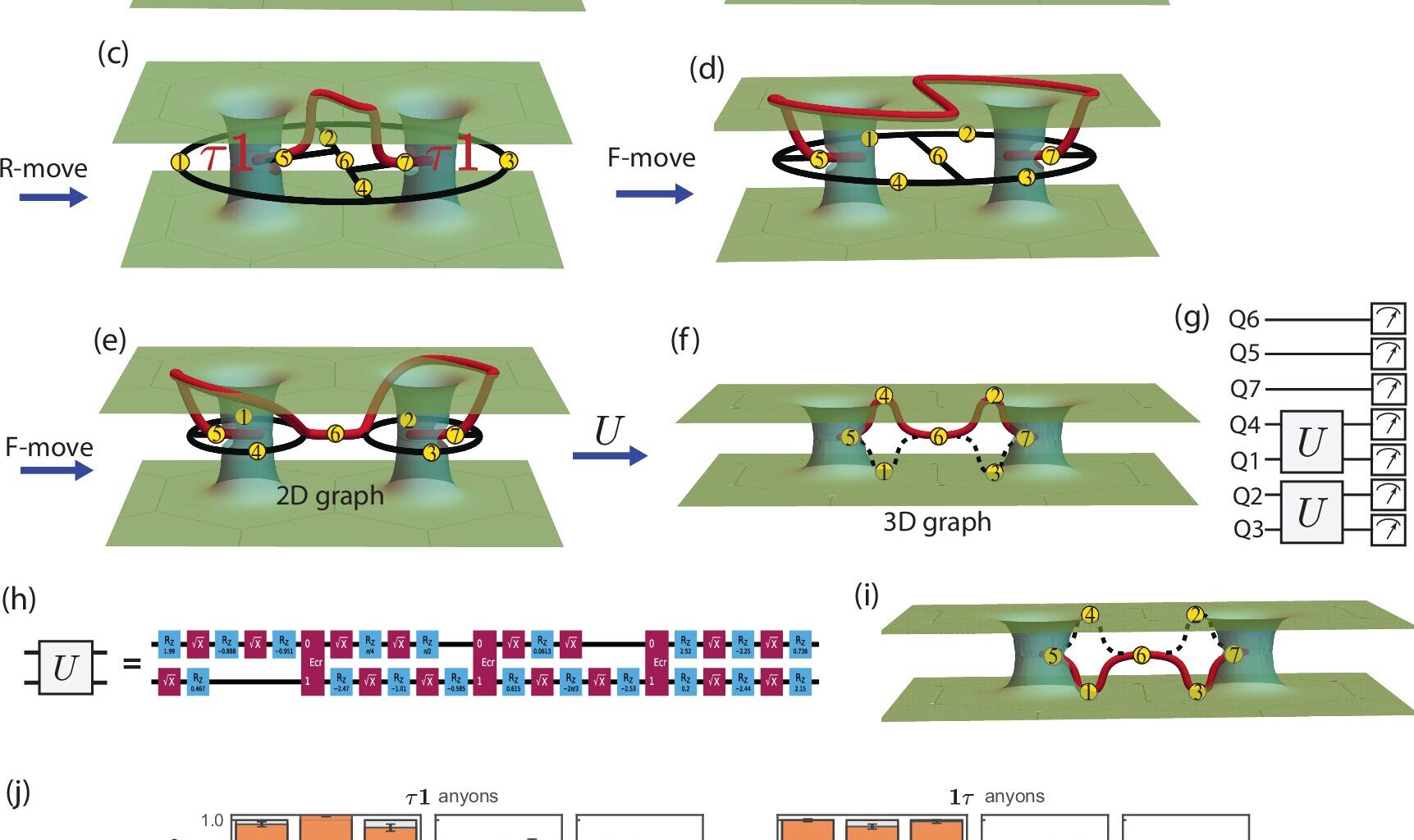 Researchers demonstrate error-resistant quantum gates using exotic anyons for computation