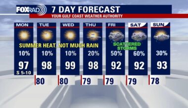 Houston weather this week: Intense heat, storm chances Friday