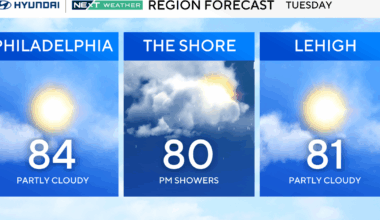 Mostly sunny, beautiful Tuesday in Philadelphia region. Here's the weather forecast.