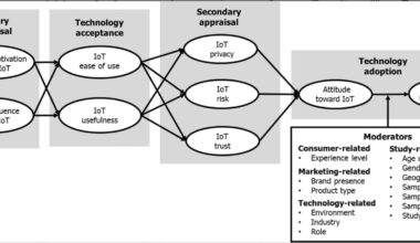 New research shows why people use the Internet of Things (IoT) and why sometimes they do not