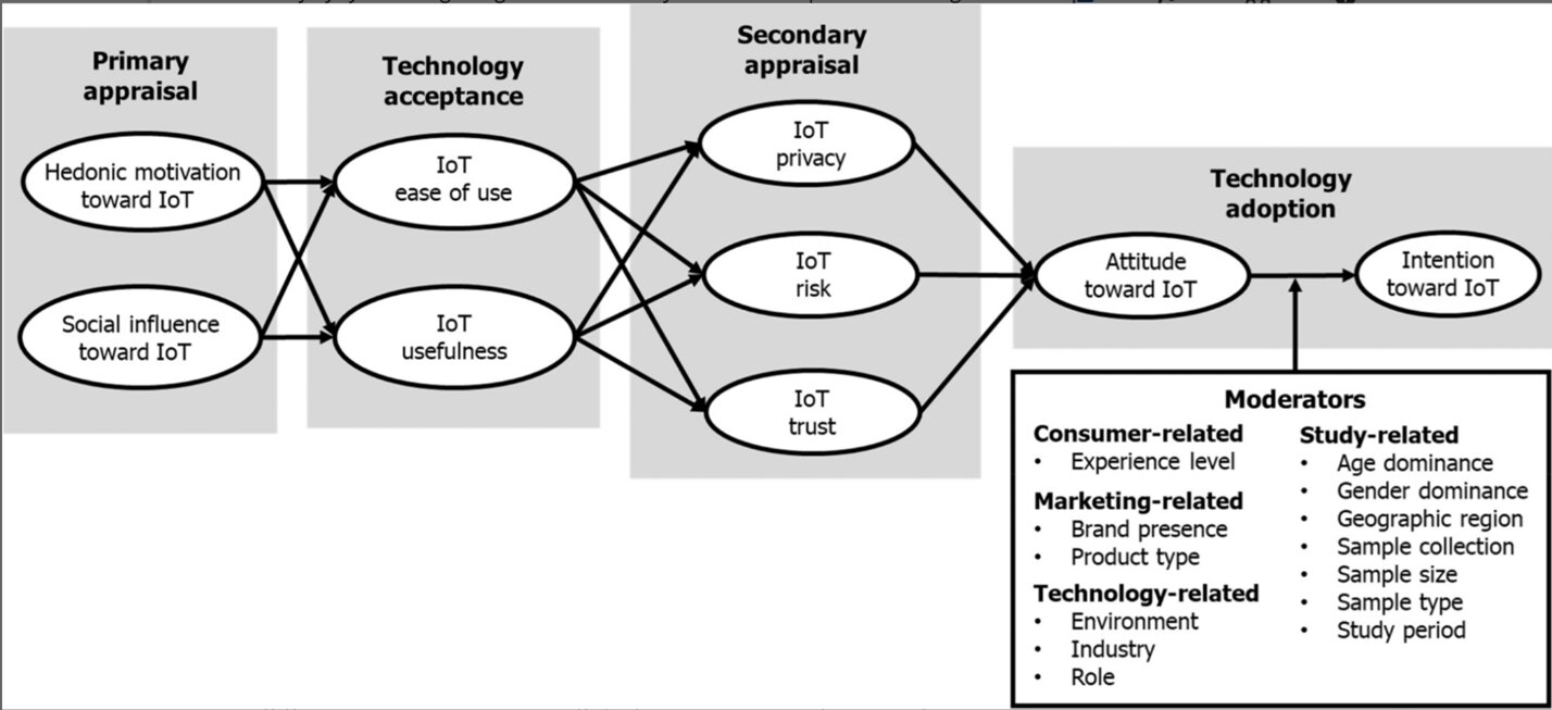 New research shows why people use the Internet of Things (IoT) and why sometimes they do not