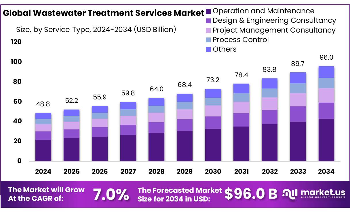 Wastewater Treatment Services Market