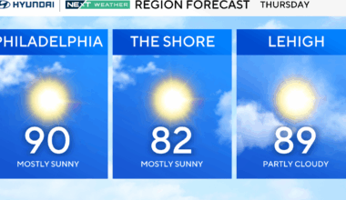 Heat, humidity return to Philadelphia region Thursday, tracking storms for the weekend. Here's the forecast.