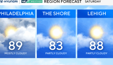 Another heat wave on the way, humid and thunderstorm chances in the Philadelphia region this Saturday