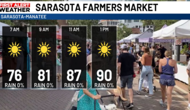 Farmer’s Markets Saturday Forecast