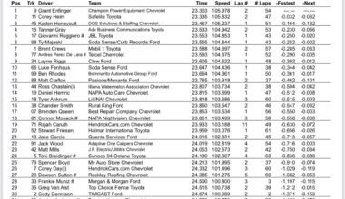 Truck Series IRP NASCAR Practice Speeds and 10 Lap Averages