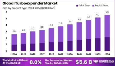Turboexpander Market Size