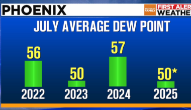 Can you feel it? Humidity levels in Arizona have been running low