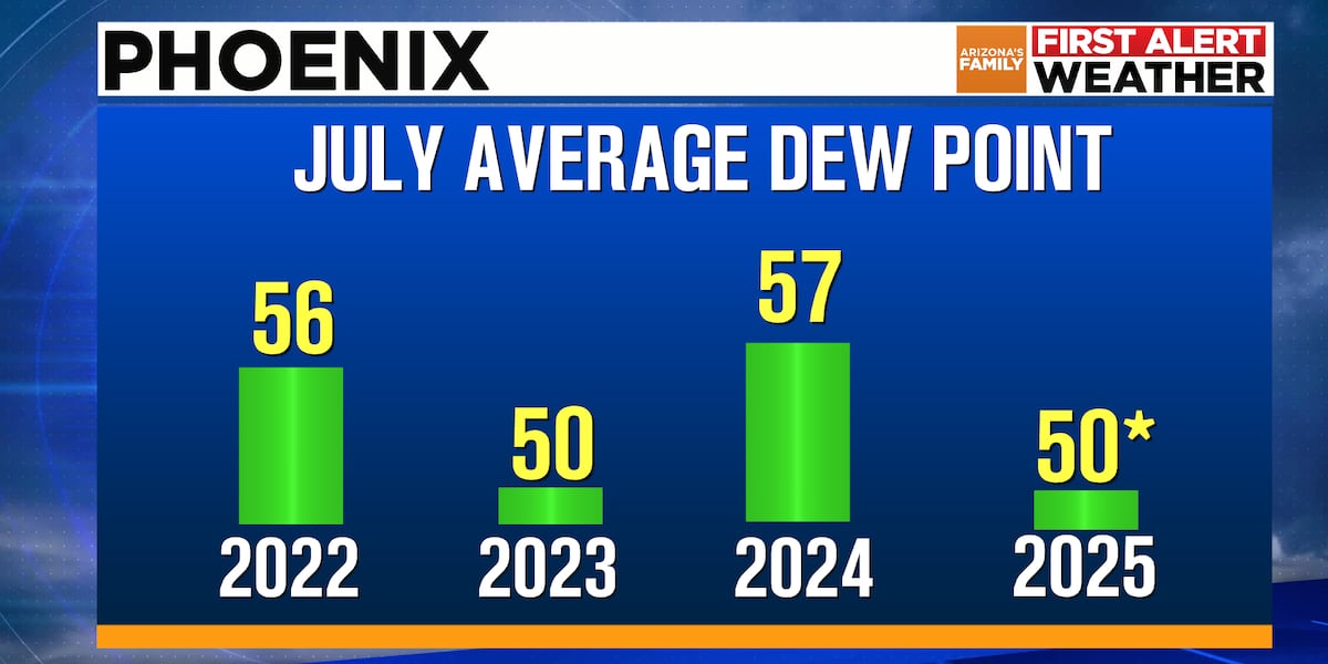 Can you feel it? Humidity levels in Arizona have been running low
