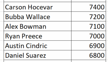 DraftKings Iowa NASCAR Driver Prices