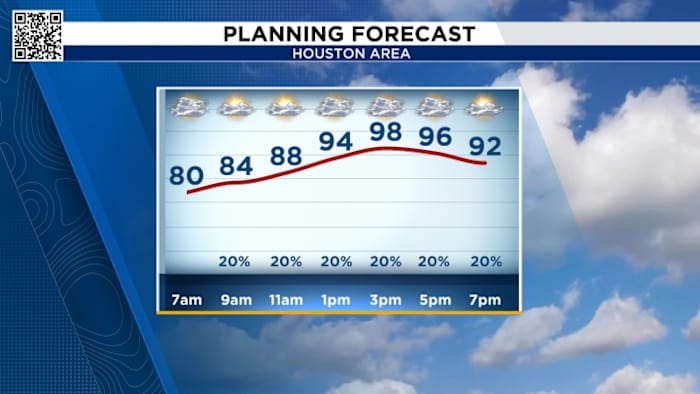 Rain chances in Houston return Thursday, bringing a slight cool down from triple-digit heat