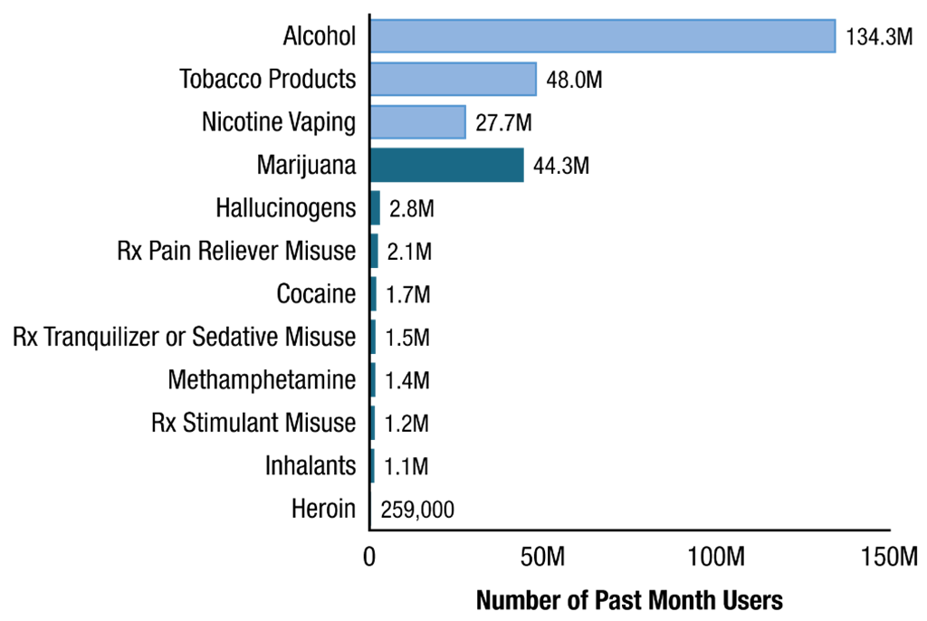 Figure 1. This horizontal bar graph has a value axis ranging from 0 to 150 million and a vertical axis showing labels for substances.
Numbers are 134.3 million for alcohol use, 48.0 million for tobacco product use, 27.7 million for nicotine vaping, 44.3 million for marijuana use, 2.8 million for hallucinogen use, 2.1 million for prescription pain reliever misuse, 1.7 million for cocaine use, 1.5 million for prescription tranquilizer or sedative misuse, 1.4 million for methamphetamine use, 1.2 million for prescription stimulant misuse, 1.1 million for inhalant use, and 259,000 for heroin use.