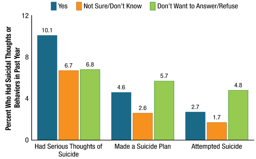 Figure 67. This vertical clustered bar graph has a value axis ranging from 0 to 12 percent and a horizontal axis showing labels for three suicidal thoughts or behaviors. Each cluster includes a first bar representing a yes response, a second bar representing a not sure/don’t know response, and a last bar representing those who didn’t want to answer or refused to respond. 
Percentages for adolescents who had serious thoughts of suicide were 10.1 who responded yes, 6.7 who responded not sure/don’t know, and 6.8 who didn’t want to answer or refused to respond. Percentages for adolescents who made a suicide plan were 4.6 who responded yes, 2.6 who responded not sure/don’t know, and 5.7 who didn’t want to answer or refused to respond. Percentages for adolescents who attempted suicide were 2.7 who responded yes, 1.7 who responded not sure/don’t know, and 4.8 who didn’t want to answer or refused to respond.