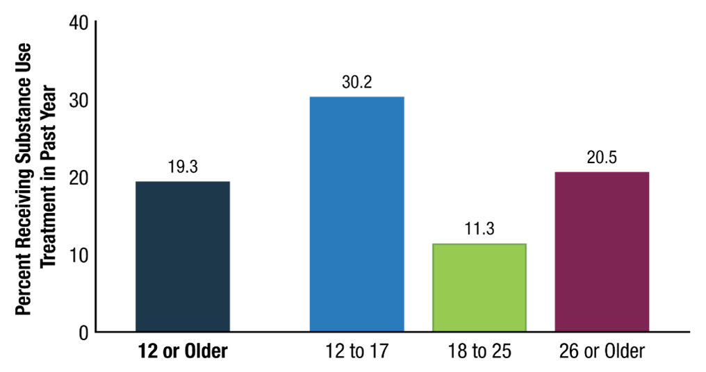 Figure 71. This vertical bar graph has a value axis ranging from 0 to 40 percent and a horizontal axis showing labels for four age groups. 
Percentages are 19.3 for 12 or older, 30.2 for 12 to 17, 11.3 for 18 to 25, and 20.5 for 26 or older.  
