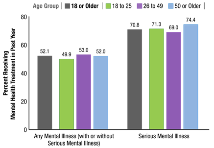 Figure 77. This vertical clustered bar graph has a value axis ranging from 0 to 80 percent and a horizontal axis showing labels for any mental illness (with or without serious mental illness) and serious mental illness. Each cluster includes four bars representing the age groups 18 or older, 18 to 25, 26 to 49, and 50 or older. 
Percentages for any mental illness (with or without serious mental illness) were 52.1 for 18 or older, 49.9 for 18 to 25, 53.0 for 26 to 49, and 52.0 for 50 or older. Percentages for serious mental illness were 70.8 for 18 or older, 71.3 for 18 to 25, 69.0 for 26 to 49, and 74.4 for 26 or older.