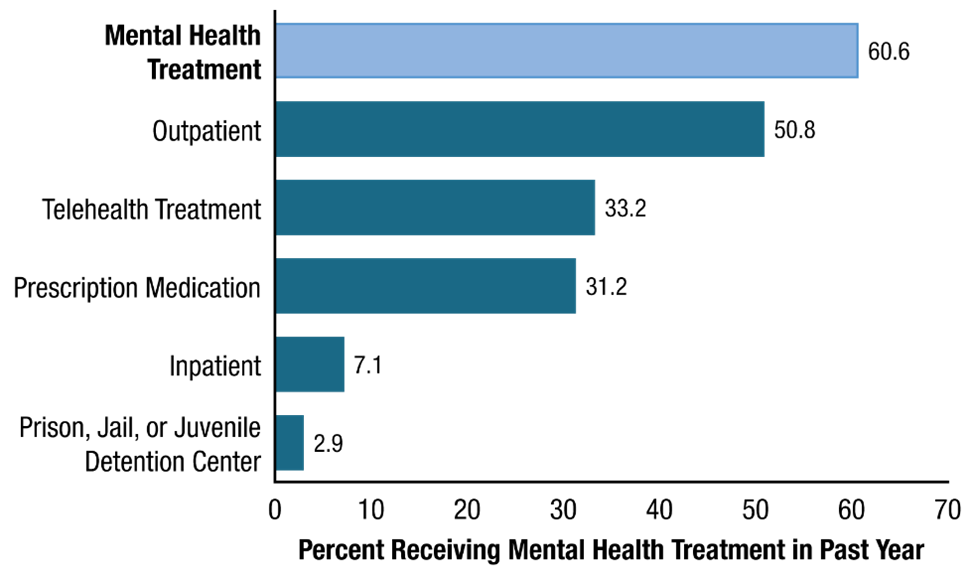 Figure 75. This horizontal bar graph has a value axis ranging from 0 to 70 percent and a vertical axis showing labels for mental health treatment types and locations. 
Percentages are 60.6 for mental health treatment; 50.8 for outpatient; 33.2 for telehealth treatment; 31.2 for prescription medication; 7.1 for inpatient; and 2.9 for prison, jail, or juvenile detention center. 