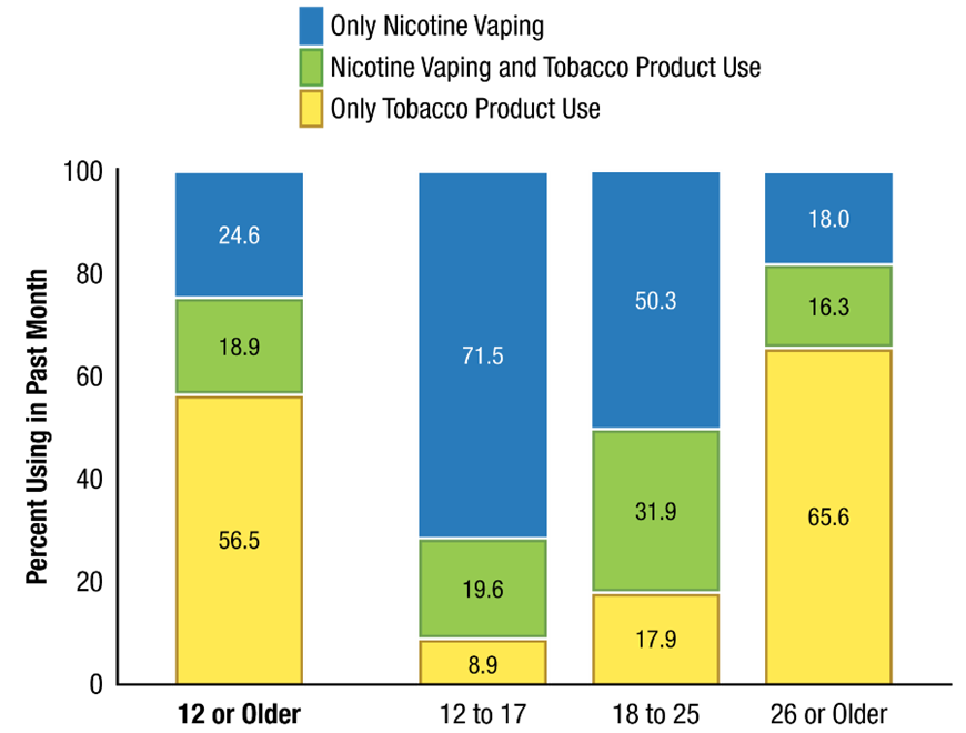 Figure 3. This vertical stacked bar graph has a value axis ranging from 0 to 100 percent and a horizontal axis showing labels for four age groups. Each age group bar includes a top section representing only nicotine vaping, a middle section representing nicotine vaping and tobacco product use, and a bottom section representing only tobacco product use.  
Percentages for 12 or older are 24.6 for only nicotine vaping, 18.9 for nicotine vaping and tobacco product use, and 56.5 for only tobacco product use. Percentages for 12 to 17 are 71.5 for only nicotine vaping, 19.6 for nicotine vaping and tobacco product use, and 8.9 for only tobacco product use. Percentages for 18 to 25 are 50.3 for only nicotine vaping, 31.9 for nicotine vaping and tobacco product use, and 17.9 for only tobacco product use. Percentages for 26 or older are 18.0 for only nicotine vaping, 16.3 for nicotine vaping and tobacco product use, and 65.6 for only tobacco product use.
